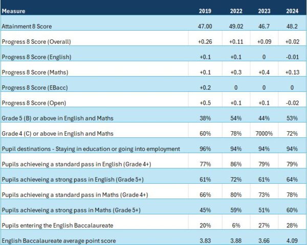 Perfomance Data